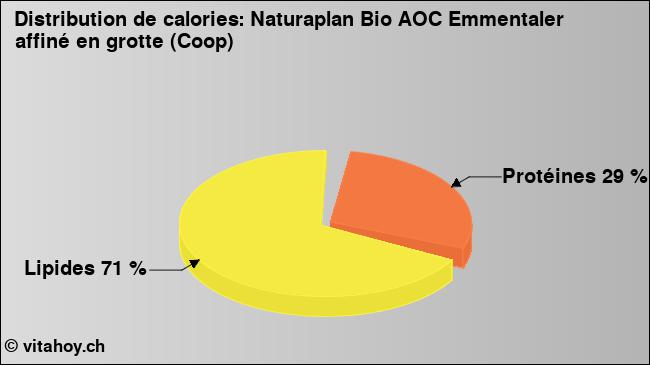 Calories: Naturaplan Bio AOC Emmentaler affiné en grotte (Coop) (diagramme, valeurs nutritives)