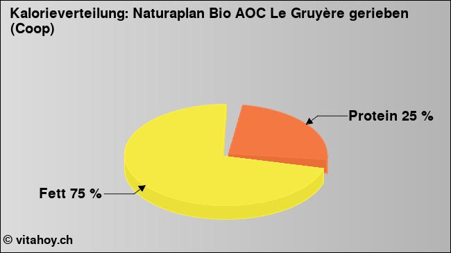 Kalorienverteilung: Naturaplan Bio AOC Le Gruyère gerieben (Coop) (Grafik, Nährwerte)