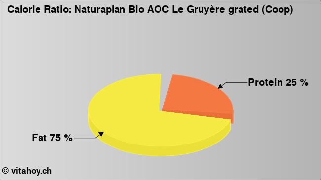 Calorie ratio: Naturaplan Bio AOC Le Gruyère grated (Coop) (chart, nutrition data)