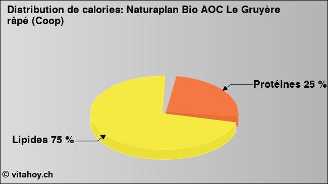 Calories: Naturaplan Bio AOC Le Gruyère râpé (Coop) (diagramme, valeurs nutritives)