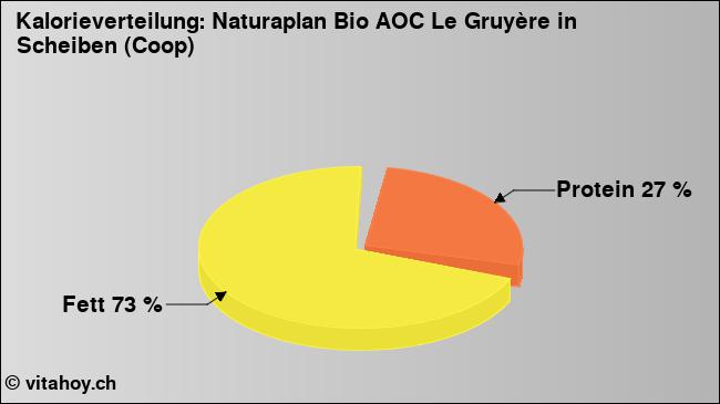 Kalorienverteilung: Naturaplan Bio AOC Le Gruyère in Scheiben (Coop) (Grafik, Nährwerte)