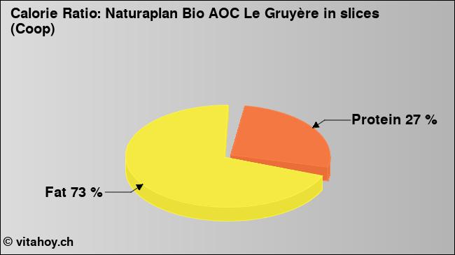 Calorie ratio: Naturaplan Bio AOC Le Gruyère in slices (Coop) (chart, nutrition data)