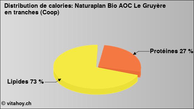 Calories: Naturaplan Bio AOC Le Gruyère en tranches (Coop) (diagramme, valeurs nutritives)