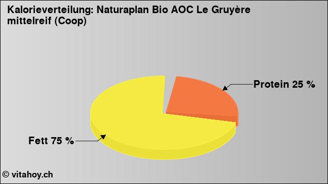 Kalorienverteilung: Naturaplan Bio AOC Le Gruyère mittelreif (Coop) (Grafik, Nährwerte)