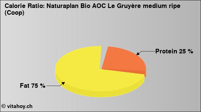 Calorie ratio: Naturaplan Bio AOC Le Gruyère medium ripe (Coop) (chart, nutrition data)
