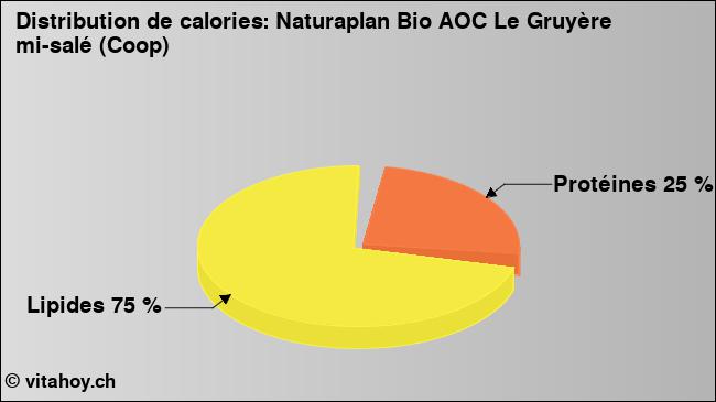 Calories: Naturaplan Bio AOC Le Gruyère mi-salé (Coop) (diagramme, valeurs nutritives)