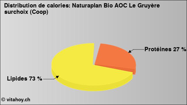 Calories: Naturaplan Bio AOC Le Gruyère surchoix (Coop) (diagramme, valeurs nutritives)