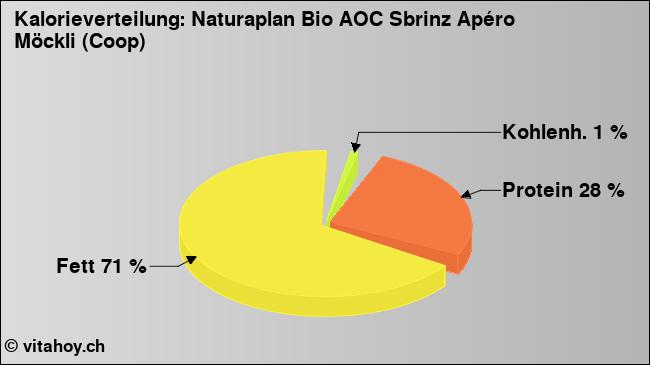 Kalorienverteilung: Naturaplan Bio AOC Sbrinz Apéro Möckli (Coop) (Grafik, Nährwerte)
