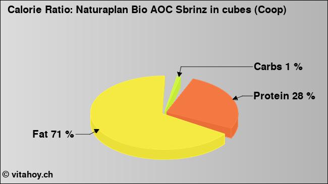 Calorie ratio: Naturaplan Bio AOC Sbrinz in cubes (Coop) (chart, nutrition data)