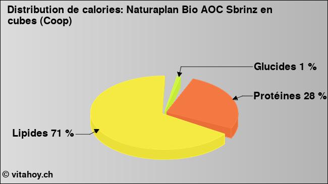 Calories: Naturaplan Bio AOC Sbrinz en cubes (Coop) (diagramme, valeurs nutritives)