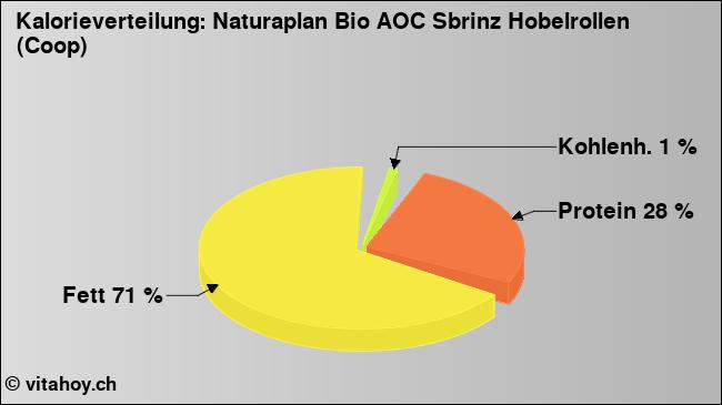 Kalorienverteilung: Naturaplan Bio AOC Sbrinz Hobelrollen (Coop) (Grafik, Nährwerte)
