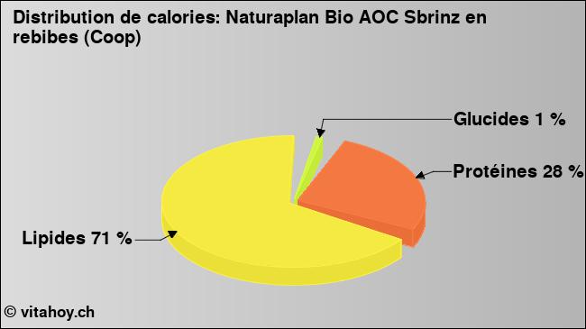 Calories: Naturaplan Bio AOC Sbrinz en rebibes (Coop) (diagramme, valeurs nutritives)