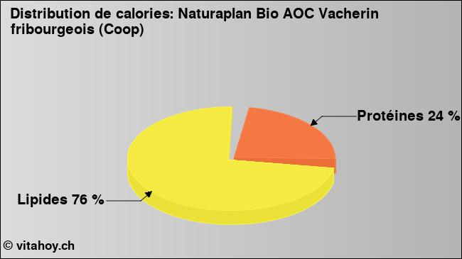 Calories: Naturaplan Bio AOC Vacherin fribourgeois (Coop) (diagramme, valeurs nutritives)