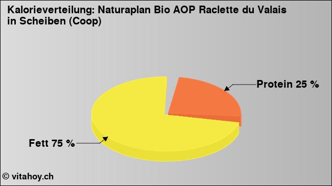 Kalorienverteilung: Naturaplan Bio AOP Raclette du Valais in Scheiben (Coop) (Grafik, Nährwerte)