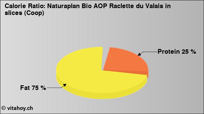 Calorie ratio: Naturaplan Bio AOP Raclette du Valais in slices (Coop) (chart, nutrition data)