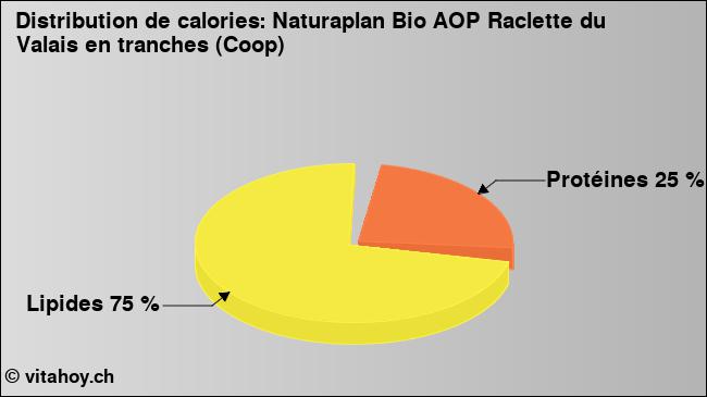 Calories: Naturaplan Bio AOP Raclette du Valais en tranches (Coop) (diagramme, valeurs nutritives)