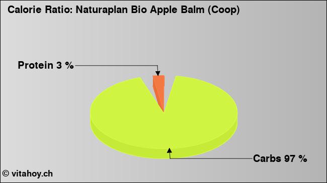 Calorie ratio: Naturaplan Bio Apple Balm (Coop) (chart, nutrition data)