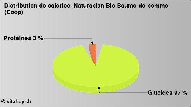 Calories: Naturaplan Bio Baume de pomme (Coop) (diagramme, valeurs nutritives)