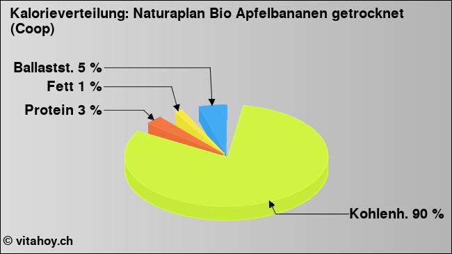 Kalorienverteilung: Naturaplan Bio Apfelbananen getrocknet (Coop) (Grafik, Nährwerte)
