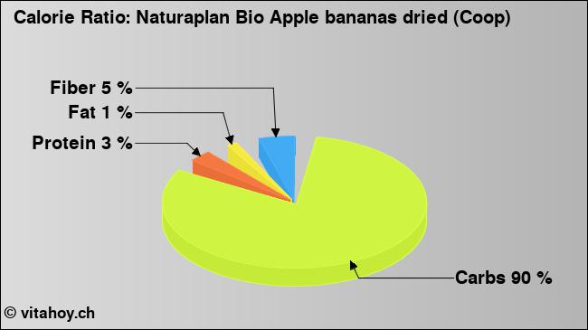 Calorie ratio: Naturaplan Bio Apple bananas dried (Coop) (chart, nutrition data)