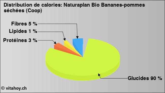 Calories: Naturaplan Bio Bananes-pommes séchées (Coop) (diagramme, valeurs nutritives)