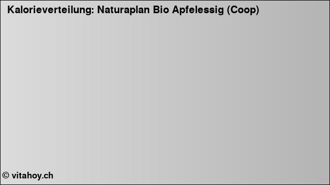 Kalorienverteilung: Naturaplan Bio Apfelessig (Coop) (Grafik, Nährwerte)