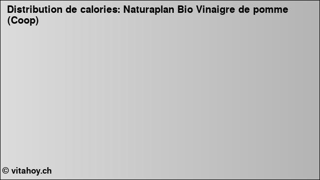 Calories: Naturaplan Bio Vinaigre de pomme (Coop) (diagramme, valeurs nutritives)