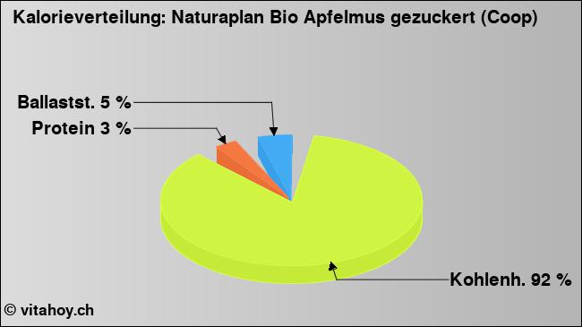 Kalorienverteilung: Naturaplan Bio Apfelmus gezuckert (Coop) (Grafik, Nährwerte)