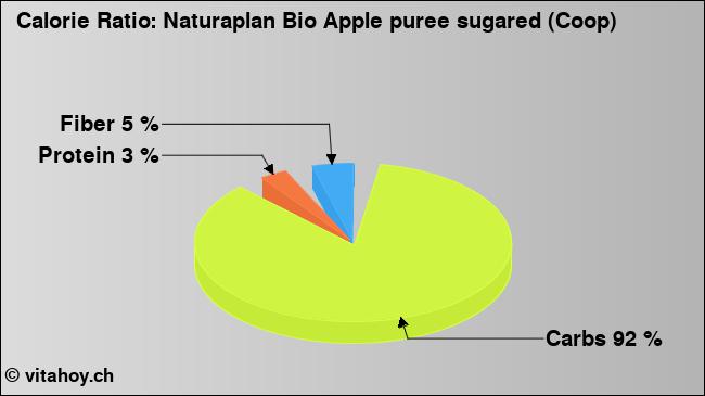 Calorie ratio: Naturaplan Bio Apple puree sugared (Coop) (chart, nutrition data)