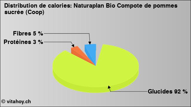 Calories: Naturaplan Bio Compote de pommes sucrée (Coop) (diagramme, valeurs nutritives)