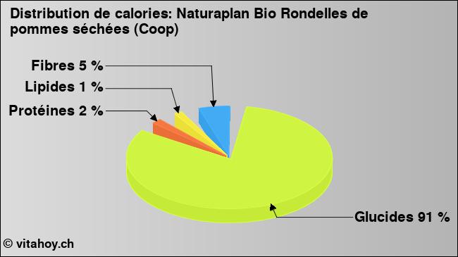 Calories: Naturaplan Bio Rondelles de pommes séchées (Coop) (diagramme, valeurs nutritives)