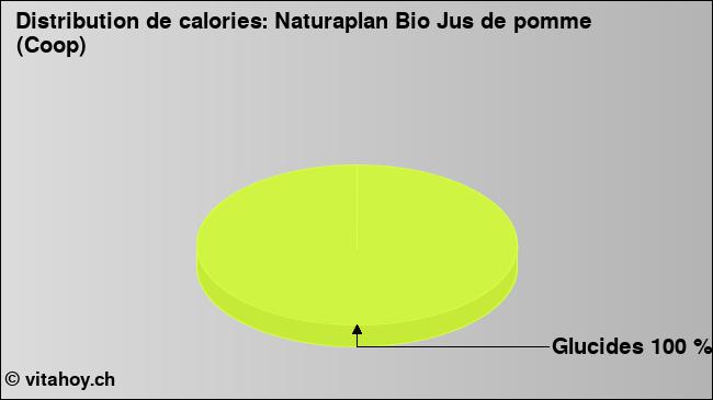 Calories: Naturaplan Bio Jus de pomme (Coop) (diagramme, valeurs nutritives)