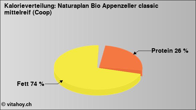 Kalorienverteilung: Naturaplan Bio Appenzeller classic mittelreif (Coop) (Grafik, Nährwerte)