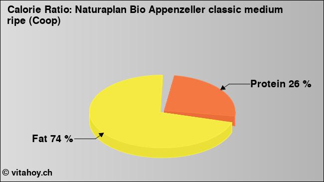 Calorie ratio: Naturaplan Bio Appenzeller classic medium ripe (Coop) (chart, nutrition data)