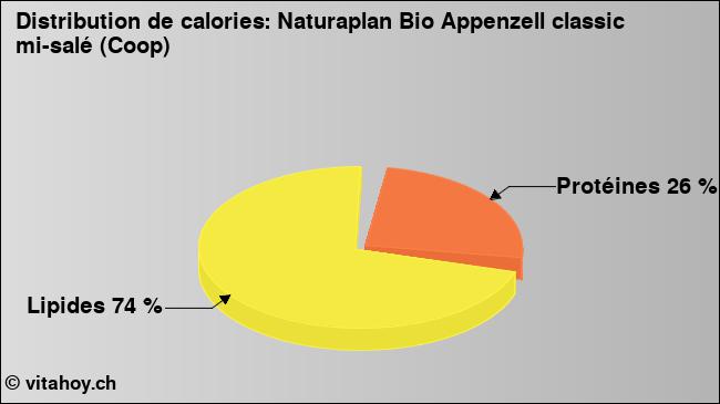 Calories: Naturaplan Bio Appenzell classic mi-salé (Coop) (diagramme, valeurs nutritives)