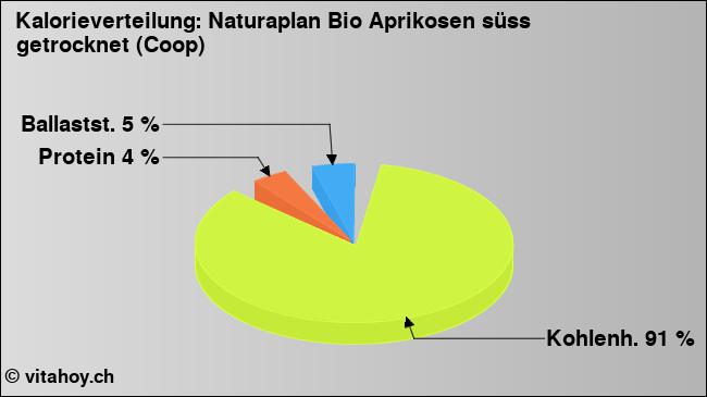 Kalorienverteilung: Naturaplan Bio Aprikosen süss getrocknet (Coop) (Grafik, Nährwerte)