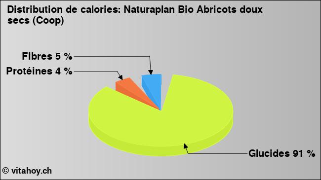 Calories: Naturaplan Bio Abricots doux secs (Coop) (diagramme, valeurs nutritives)