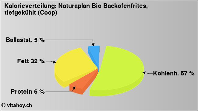Kalorienverteilung: Naturaplan Bio Backofenfrites, tiefgekühlt (Coop) (Grafik, Nährwerte)