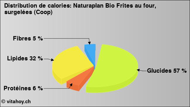 Calories: Naturaplan Bio Frites au four, surgelées (Coop) (diagramme, valeurs nutritives)