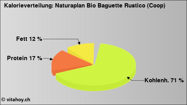 Kalorienverteilung: Naturaplan Bio Baguette Rustico (Coop) (Grafik, Nährwerte)