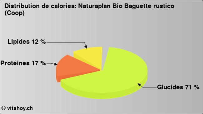 Calories: Naturaplan Bio Baguette rustico (Coop) (diagramme, valeurs nutritives)