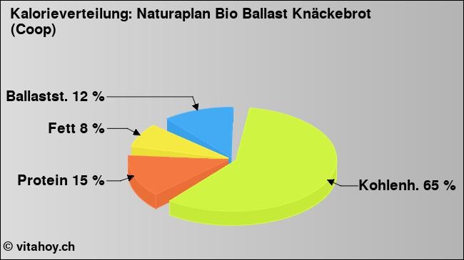 Kalorienverteilung: Naturaplan Bio Ballast Knäckebrot (Coop) (Grafik, Nährwerte)