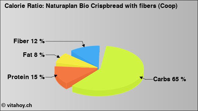Calorie ratio: Naturaplan Bio Crispbread with fibers (Coop) (chart, nutrition data)