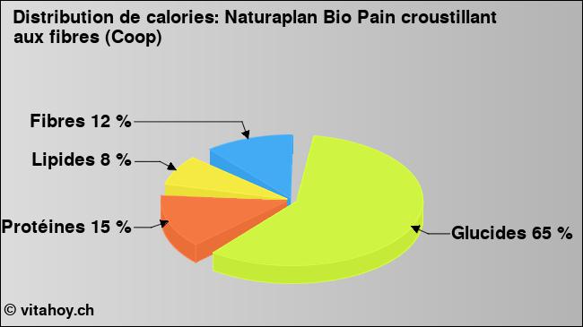 Calories: Naturaplan Bio Pain croustillant aux fibres (Coop) (diagramme, valeurs nutritives)