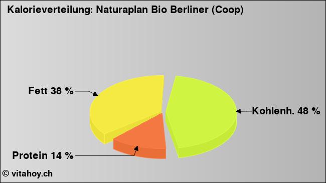 Kalorienverteilung: Naturaplan Bio Berliner (Coop) (Grafik, Nährwerte)