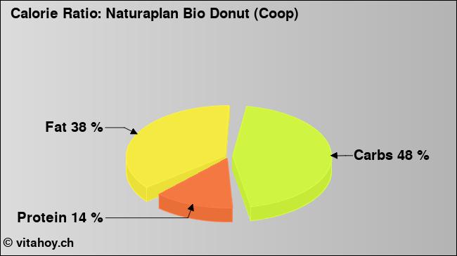 Calorie ratio: Naturaplan Bio Donut (Coop) (chart, nutrition data)