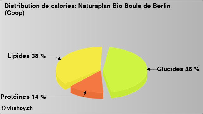 Calories: Naturaplan Bio Boule de Berlin (Coop) (diagramme, valeurs nutritives)