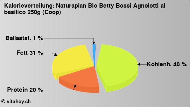 Kalorienverteilung: Naturaplan Bio Betty Bossi Agnolotti al basilico 250g (Coop) (Grafik, Nährwerte)