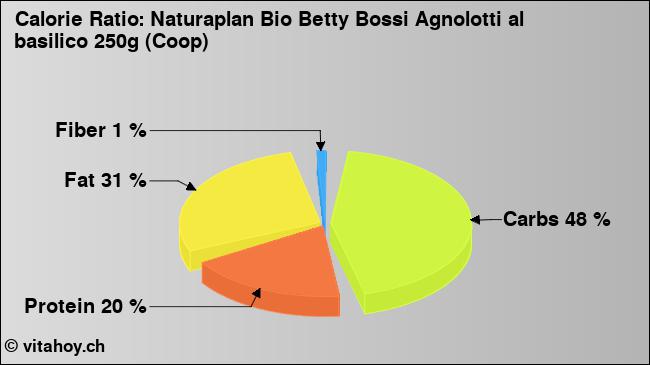 Calorie ratio: Naturaplan Bio Betty Bossi Agnolotti al basilico 250g (Coop) (chart, nutrition data)