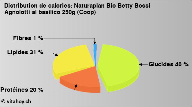 Calories: Naturaplan Bio Betty Bossi Agnolotti al basilico 250g (Coop) (diagramme, valeurs nutritives)